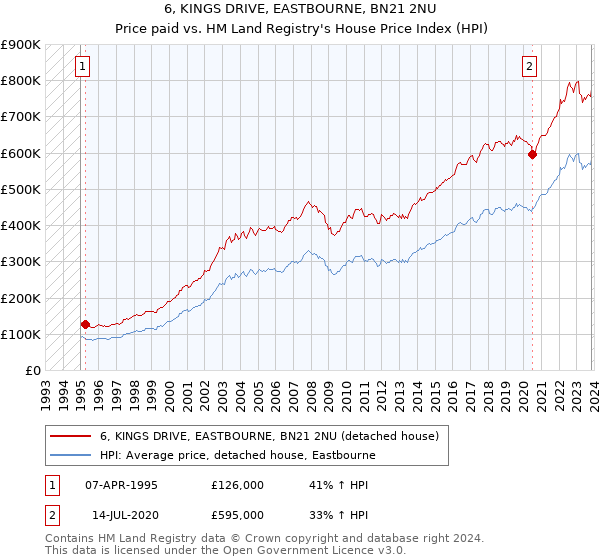 6, KINGS DRIVE, EASTBOURNE, BN21 2NU: Price paid vs HM Land Registry's House Price Index