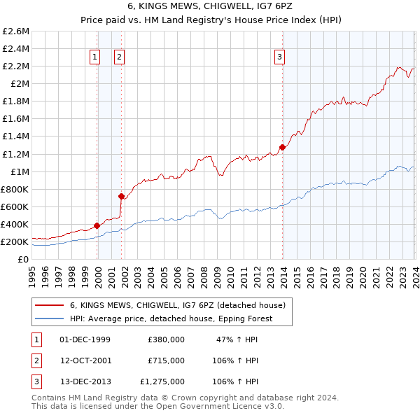 6, KINGS MEWS, CHIGWELL, IG7 6PZ: Price paid vs HM Land Registry's House Price Index