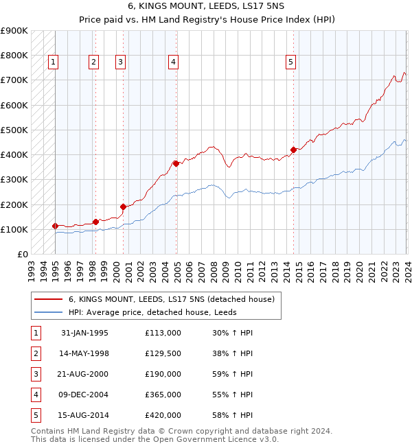 6, KINGS MOUNT, LEEDS, LS17 5NS: Price paid vs HM Land Registry's House Price Index
