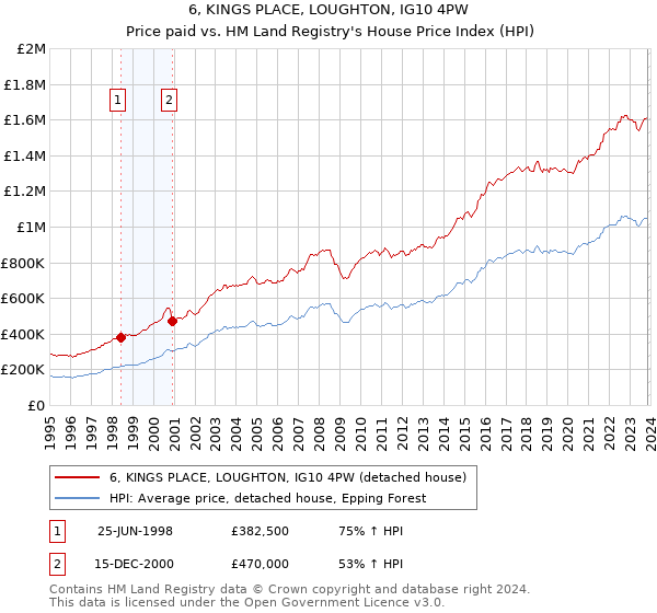 6, KINGS PLACE, LOUGHTON, IG10 4PW: Price paid vs HM Land Registry's House Price Index