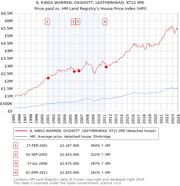 6, KINGS WARREN, OXSHOTT, LEATHERHEAD, KT22 0PE: Price paid vs HM Land Registry's House Price Index