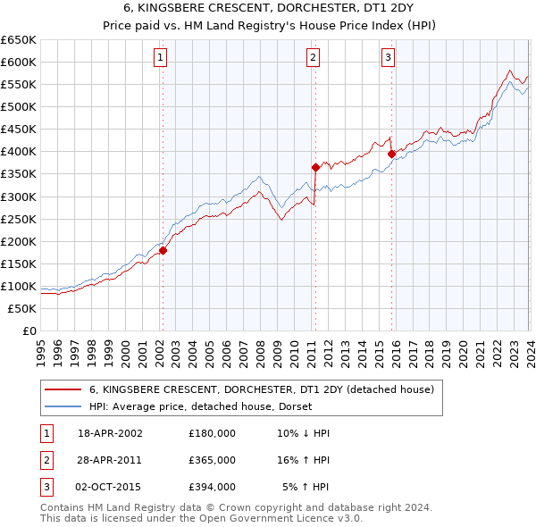6, KINGSBERE CRESCENT, DORCHESTER, DT1 2DY: Price paid vs HM Land Registry's House Price Index