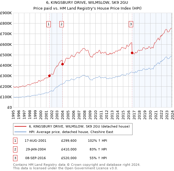 6, KINGSBURY DRIVE, WILMSLOW, SK9 2GU: Price paid vs HM Land Registry's House Price Index