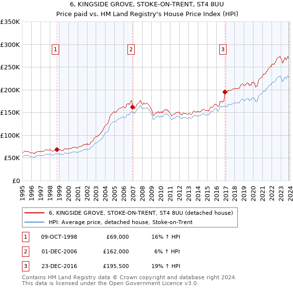 6, KINGSIDE GROVE, STOKE-ON-TRENT, ST4 8UU: Price paid vs HM Land Registry's House Price Index