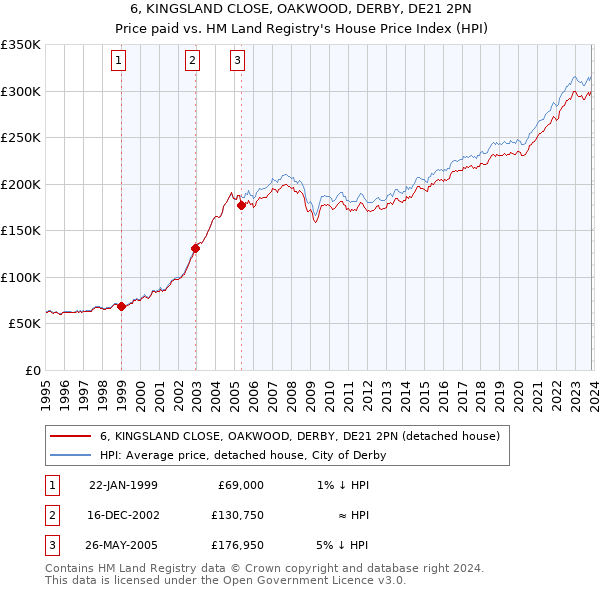 6, KINGSLAND CLOSE, OAKWOOD, DERBY, DE21 2PN: Price paid vs HM Land Registry's House Price Index