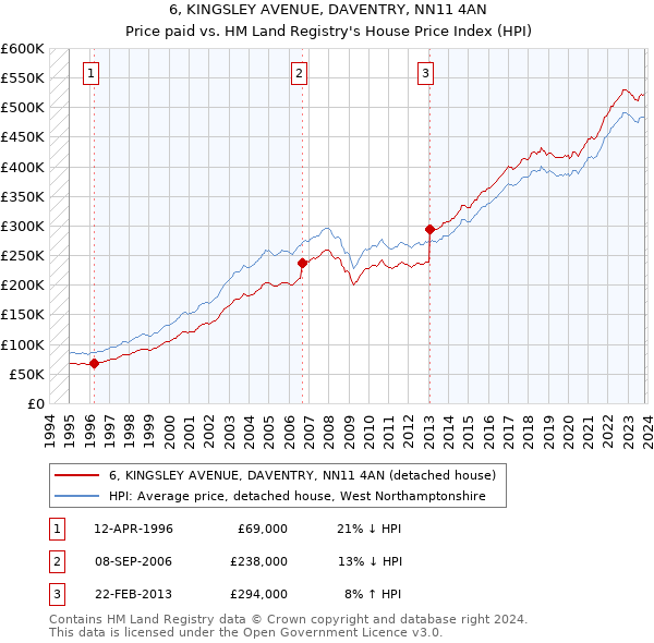 6, KINGSLEY AVENUE, DAVENTRY, NN11 4AN: Price paid vs HM Land Registry's House Price Index