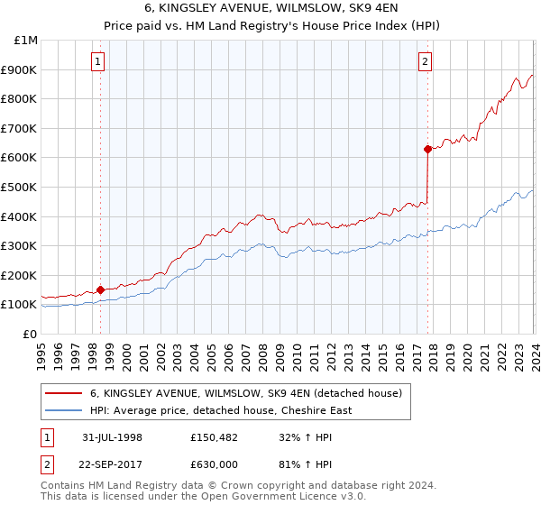 6, KINGSLEY AVENUE, WILMSLOW, SK9 4EN: Price paid vs HM Land Registry's House Price Index