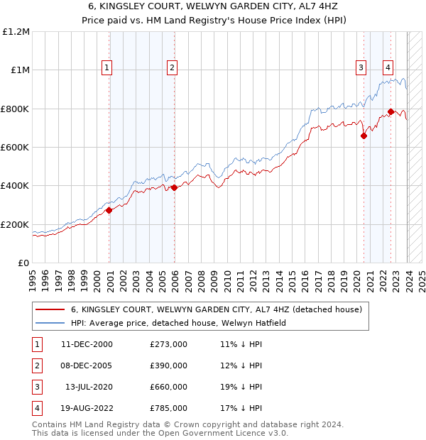 6, KINGSLEY COURT, WELWYN GARDEN CITY, AL7 4HZ: Price paid vs HM Land Registry's House Price Index