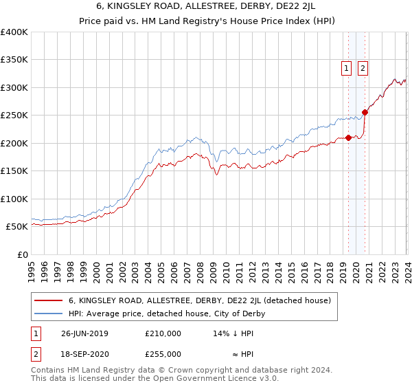 6, KINGSLEY ROAD, ALLESTREE, DERBY, DE22 2JL: Price paid vs HM Land Registry's House Price Index