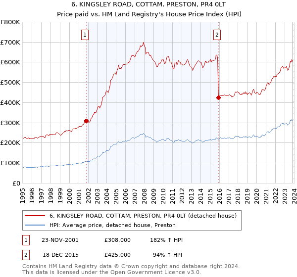 6, KINGSLEY ROAD, COTTAM, PRESTON, PR4 0LT: Price paid vs HM Land Registry's House Price Index