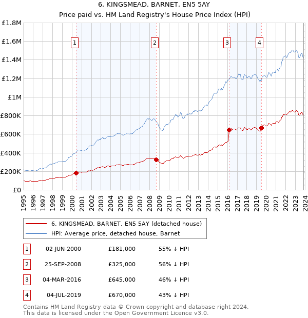 6, KINGSMEAD, BARNET, EN5 5AY: Price paid vs HM Land Registry's House Price Index