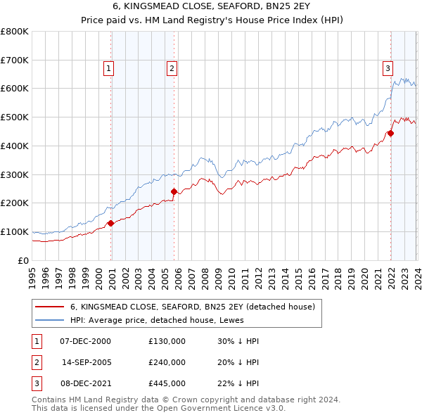 6, KINGSMEAD CLOSE, SEAFORD, BN25 2EY: Price paid vs HM Land Registry's House Price Index