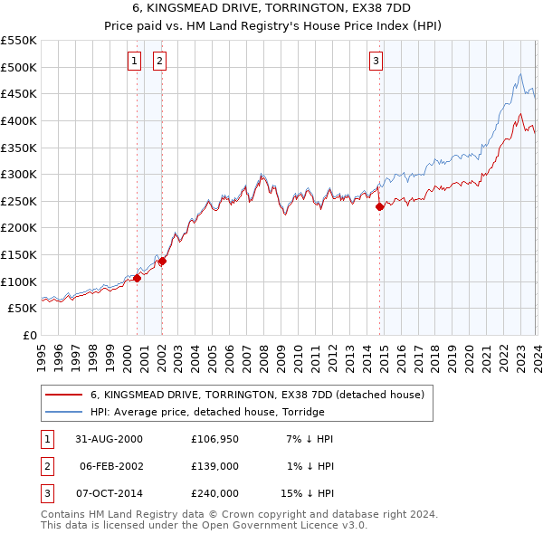 6, KINGSMEAD DRIVE, TORRINGTON, EX38 7DD: Price paid vs HM Land Registry's House Price Index