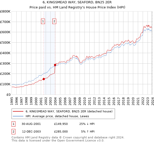 6, KINGSMEAD WAY, SEAFORD, BN25 2ER: Price paid vs HM Land Registry's House Price Index