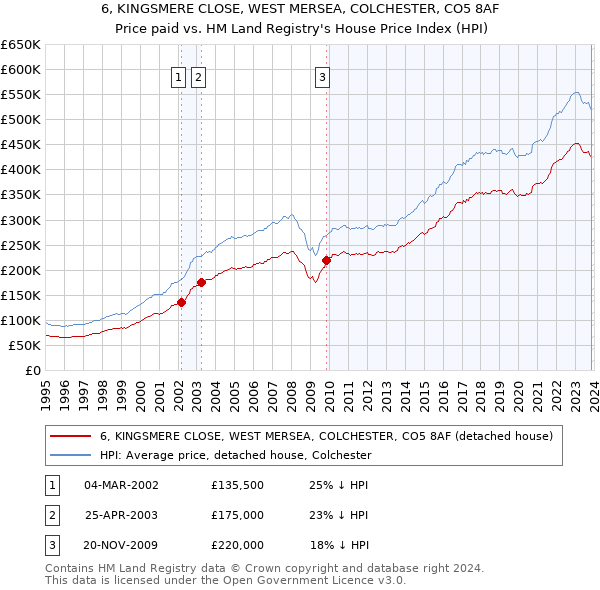 6, KINGSMERE CLOSE, WEST MERSEA, COLCHESTER, CO5 8AF: Price paid vs HM Land Registry's House Price Index