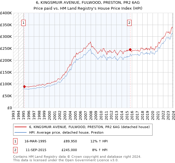 6, KINGSMUIR AVENUE, FULWOOD, PRESTON, PR2 6AG: Price paid vs HM Land Registry's House Price Index