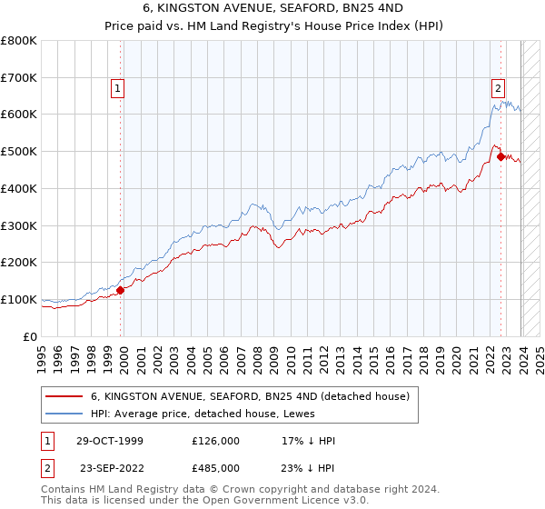 6, KINGSTON AVENUE, SEAFORD, BN25 4ND: Price paid vs HM Land Registry's House Price Index