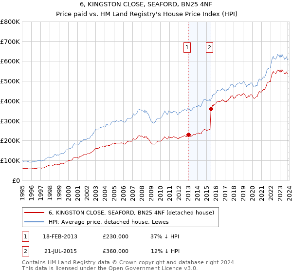 6, KINGSTON CLOSE, SEAFORD, BN25 4NF: Price paid vs HM Land Registry's House Price Index