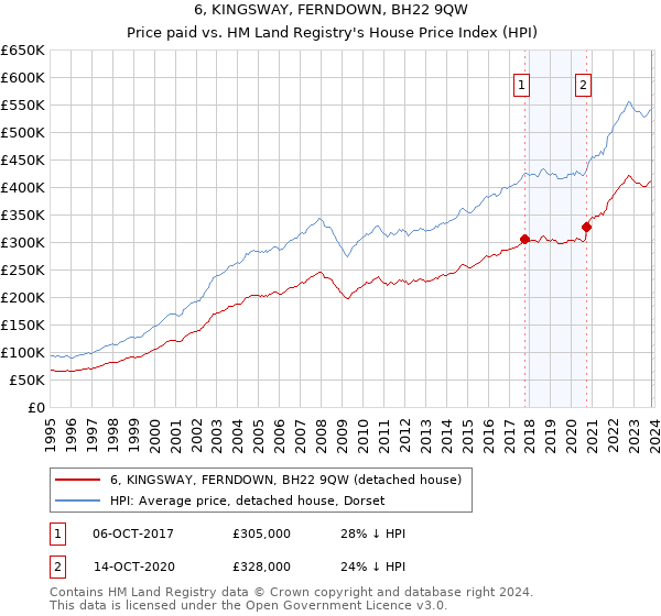 6, KINGSWAY, FERNDOWN, BH22 9QW: Price paid vs HM Land Registry's House Price Index