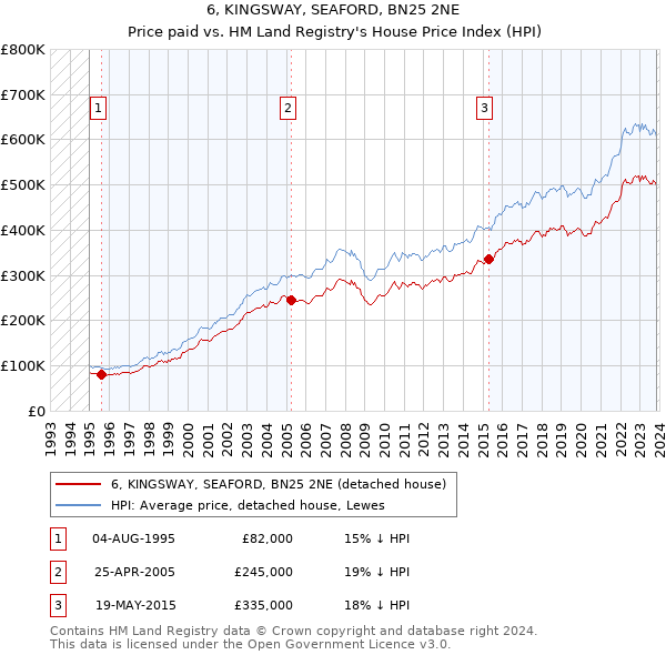 6, KINGSWAY, SEAFORD, BN25 2NE: Price paid vs HM Land Registry's House Price Index