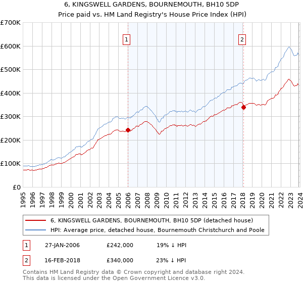 6, KINGSWELL GARDENS, BOURNEMOUTH, BH10 5DP: Price paid vs HM Land Registry's House Price Index