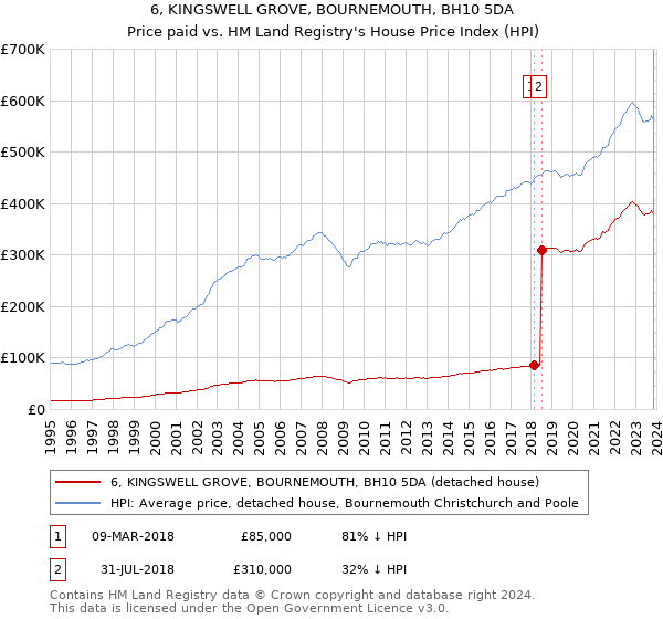 6, KINGSWELL GROVE, BOURNEMOUTH, BH10 5DA: Price paid vs HM Land Registry's House Price Index