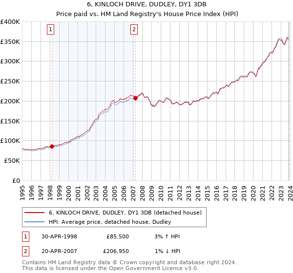 6, KINLOCH DRIVE, DUDLEY, DY1 3DB: Price paid vs HM Land Registry's House Price Index