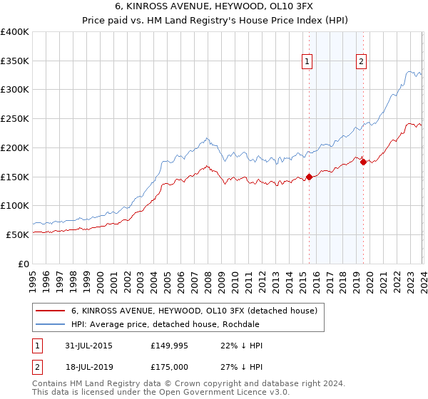 6, KINROSS AVENUE, HEYWOOD, OL10 3FX: Price paid vs HM Land Registry's House Price Index