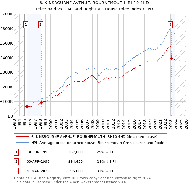 6, KINSBOURNE AVENUE, BOURNEMOUTH, BH10 4HD: Price paid vs HM Land Registry's House Price Index