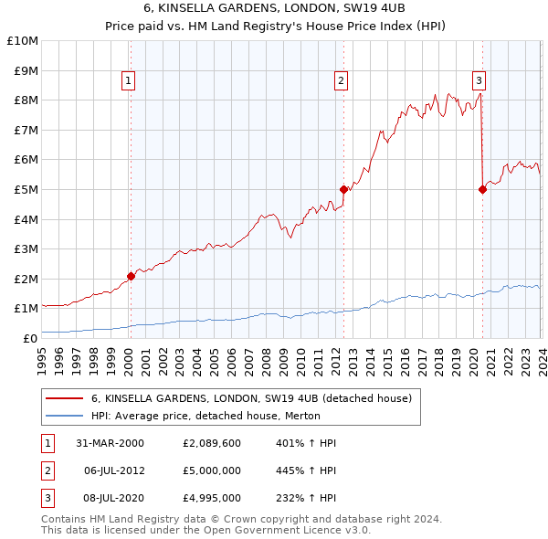 6, KINSELLA GARDENS, LONDON, SW19 4UB: Price paid vs HM Land Registry's House Price Index