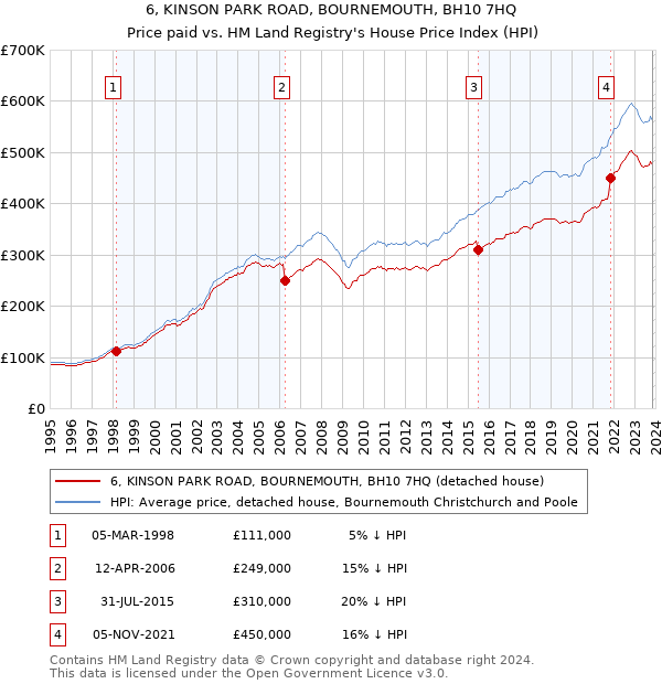6, KINSON PARK ROAD, BOURNEMOUTH, BH10 7HQ: Price paid vs HM Land Registry's House Price Index
