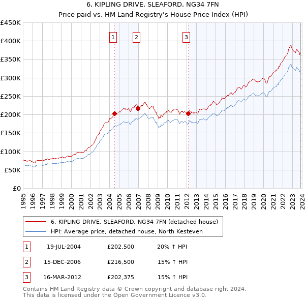 6, KIPLING DRIVE, SLEAFORD, NG34 7FN: Price paid vs HM Land Registry's House Price Index