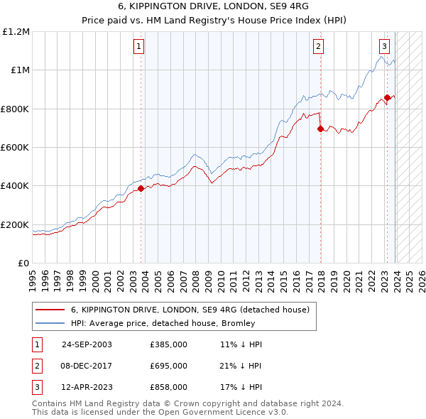 6, KIPPINGTON DRIVE, LONDON, SE9 4RG: Price paid vs HM Land Registry's House Price Index