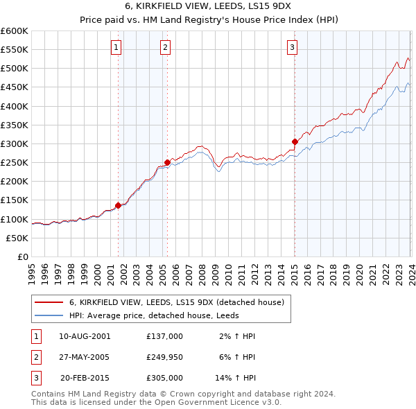 6, KIRKFIELD VIEW, LEEDS, LS15 9DX: Price paid vs HM Land Registry's House Price Index