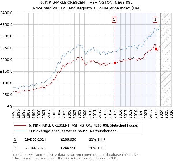 6, KIRKHARLE CRESCENT, ASHINGTON, NE63 8SL: Price paid vs HM Land Registry's House Price Index