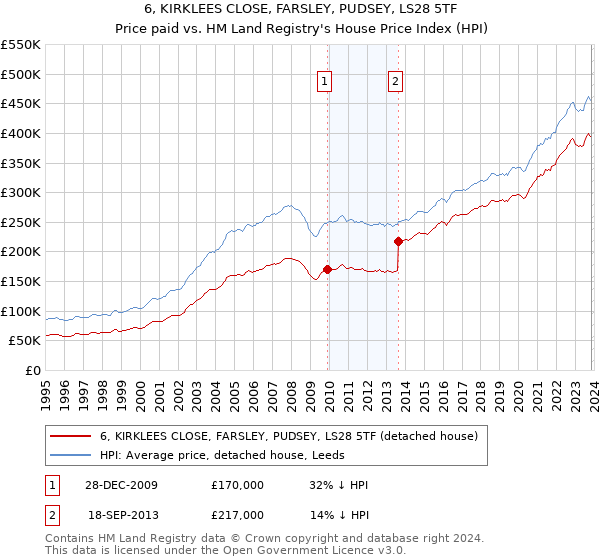 6, KIRKLEES CLOSE, FARSLEY, PUDSEY, LS28 5TF: Price paid vs HM Land Registry's House Price Index