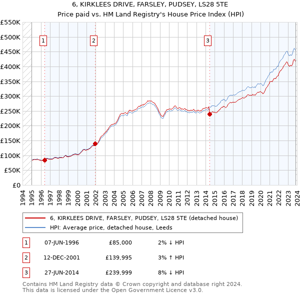6, KIRKLEES DRIVE, FARSLEY, PUDSEY, LS28 5TE: Price paid vs HM Land Registry's House Price Index