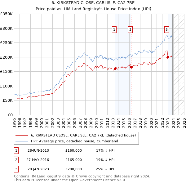 6, KIRKSTEAD CLOSE, CARLISLE, CA2 7RE: Price paid vs HM Land Registry's House Price Index