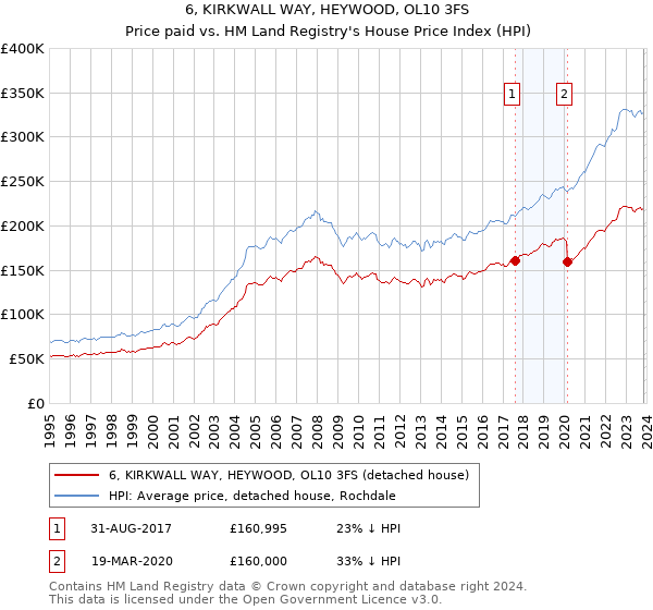 6, KIRKWALL WAY, HEYWOOD, OL10 3FS: Price paid vs HM Land Registry's House Price Index