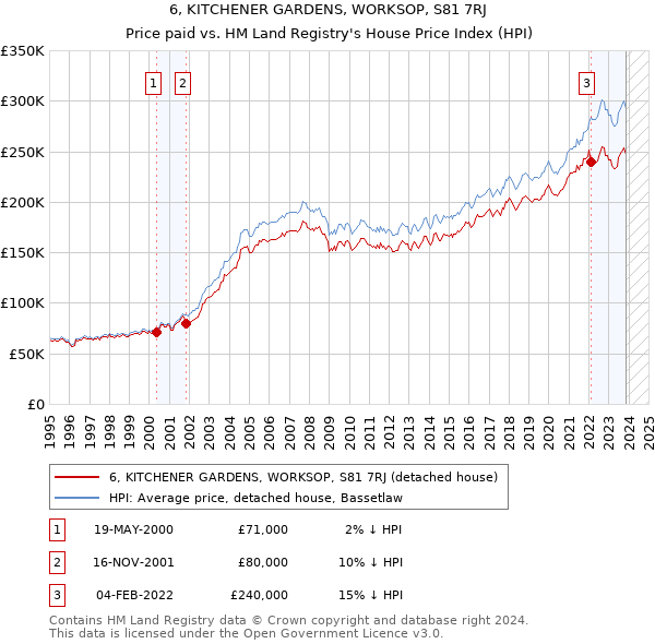 6, KITCHENER GARDENS, WORKSOP, S81 7RJ: Price paid vs HM Land Registry's House Price Index