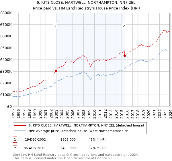 6, KITS CLOSE, HARTWELL, NORTHAMPTON, NN7 2EL: Price paid vs HM Land Registry's House Price Index