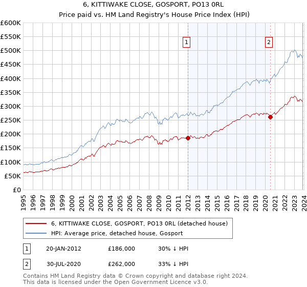 6, KITTIWAKE CLOSE, GOSPORT, PO13 0RL: Price paid vs HM Land Registry's House Price Index