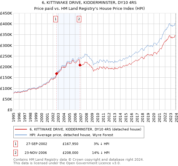 6, KITTIWAKE DRIVE, KIDDERMINSTER, DY10 4RS: Price paid vs HM Land Registry's House Price Index
