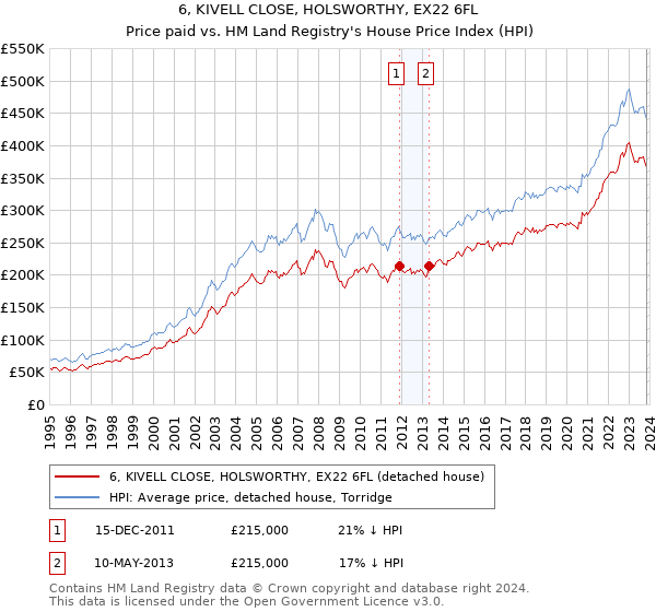 6, KIVELL CLOSE, HOLSWORTHY, EX22 6FL: Price paid vs HM Land Registry's House Price Index