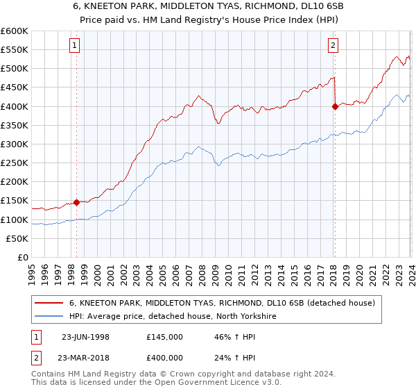 6, KNEETON PARK, MIDDLETON TYAS, RICHMOND, DL10 6SB: Price paid vs HM Land Registry's House Price Index