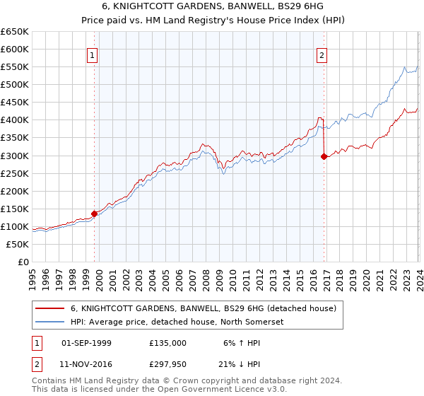 6, KNIGHTCOTT GARDENS, BANWELL, BS29 6HG: Price paid vs HM Land Registry's House Price Index