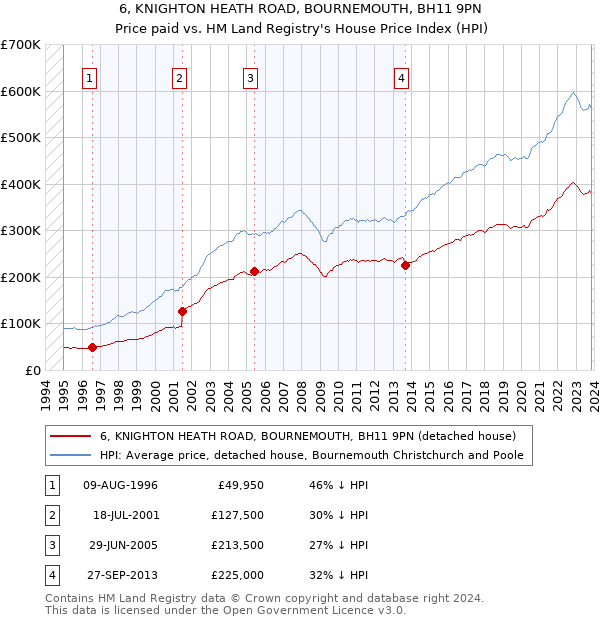 6, KNIGHTON HEATH ROAD, BOURNEMOUTH, BH11 9PN: Price paid vs HM Land Registry's House Price Index
