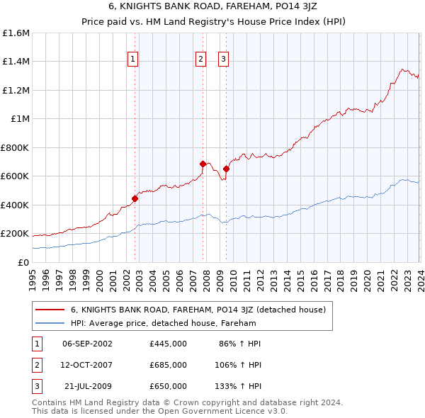 6, KNIGHTS BANK ROAD, FAREHAM, PO14 3JZ: Price paid vs HM Land Registry's House Price Index