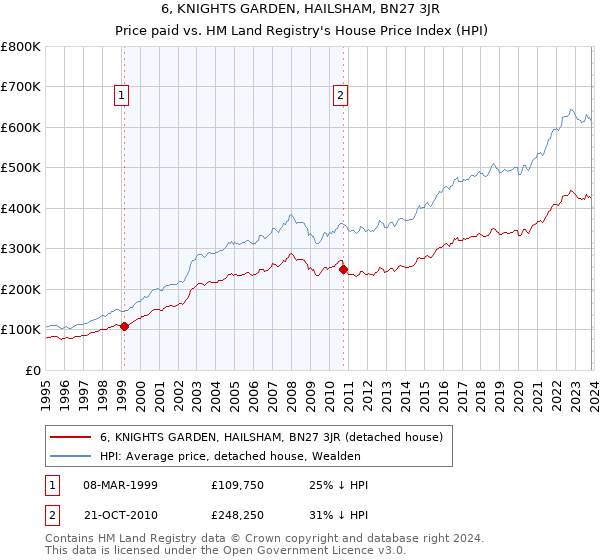 6, KNIGHTS GARDEN, HAILSHAM, BN27 3JR: Price paid vs HM Land Registry's House Price Index
