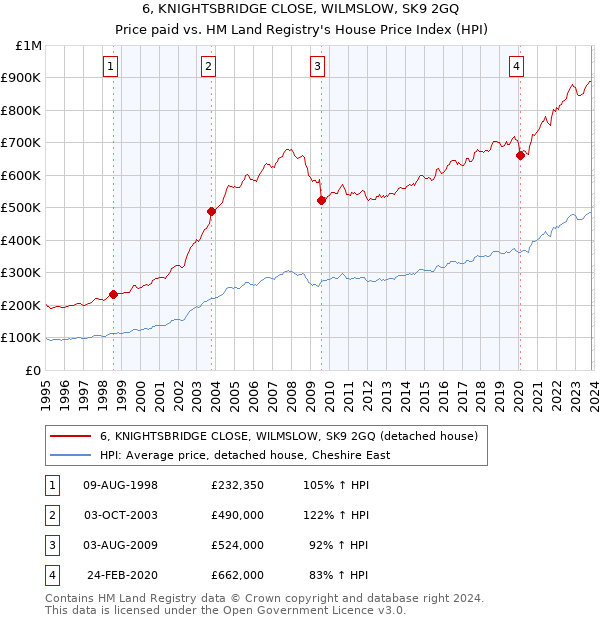6, KNIGHTSBRIDGE CLOSE, WILMSLOW, SK9 2GQ: Price paid vs HM Land Registry's House Price Index